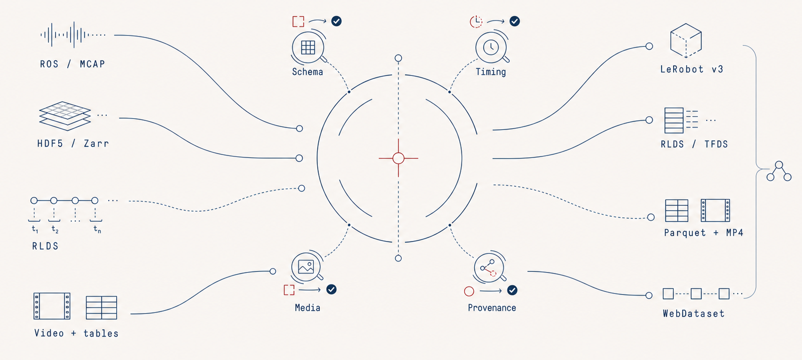 ROS, MCAP, HDF5, Zarr, RLDS, video, and tabular data converge through an assurance field before branching into training formats.